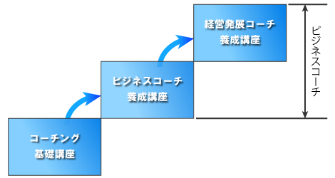 ビジネスコーチ養成講座のステップアップ