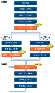 売れるホームページ制作のフロー図