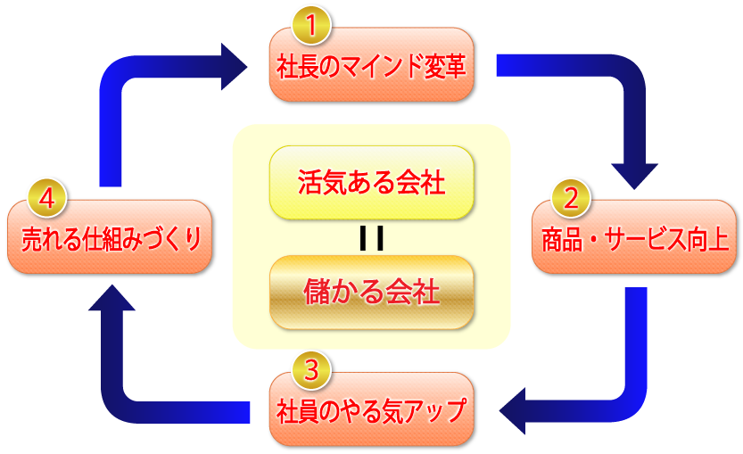 「活気ある会社」をつくる成功スパイラル