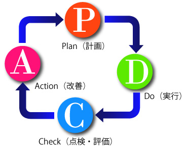 PDCAサイクル(Plan、Do、Check、Action)