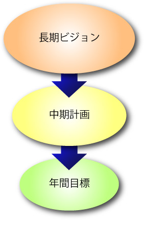 経営計画コーチングの基本的な流れ